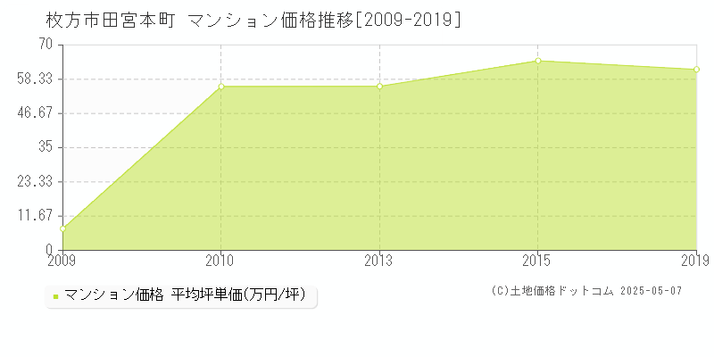 田宮本町(枚方市)のマンション価格推移グラフ(坪単価)[2009-2019年]