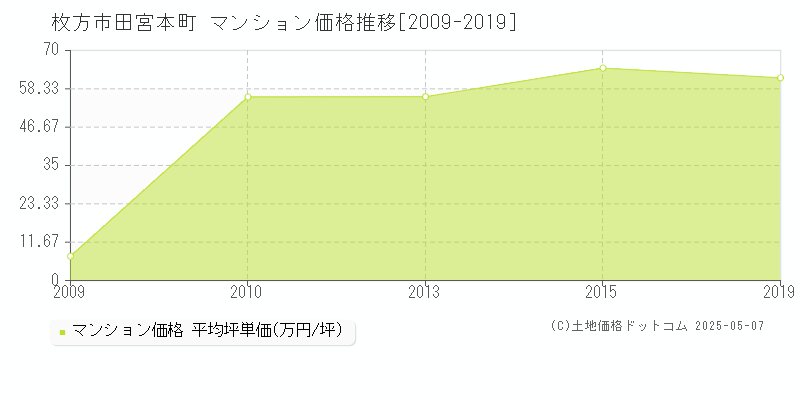 枚方市田宮本町のマンション価格推移グラフ 