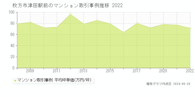 枚方市津田駅前のマンション価格推移グラフ 