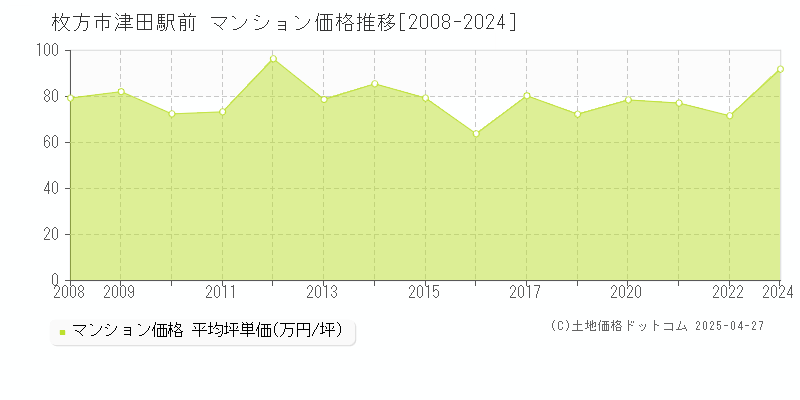 枚方市津田駅前のマンション価格推移グラフ 