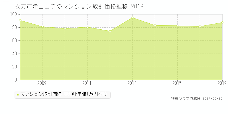枚方市津田山手のマンション価格推移グラフ 