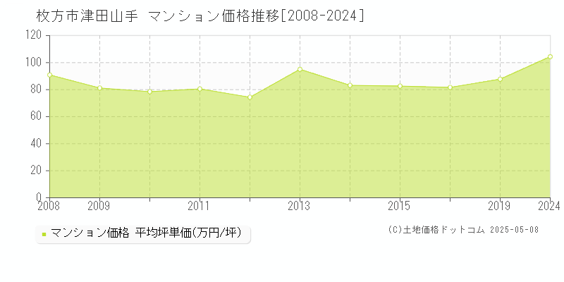 津田山手(枚方市)のマンション価格推移グラフ(坪単価)[2008-2024年]