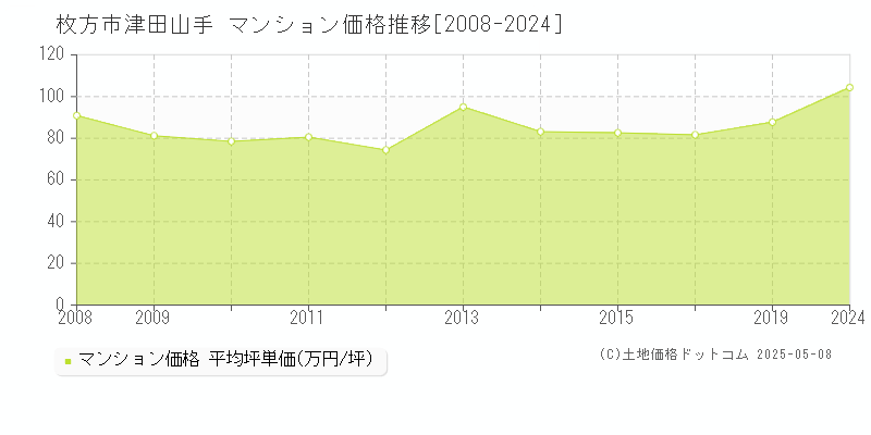 枚方市津田山手のマンション価格推移グラフ 