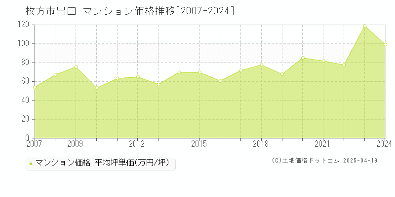 枚方市出口のマンション価格推移グラフ 