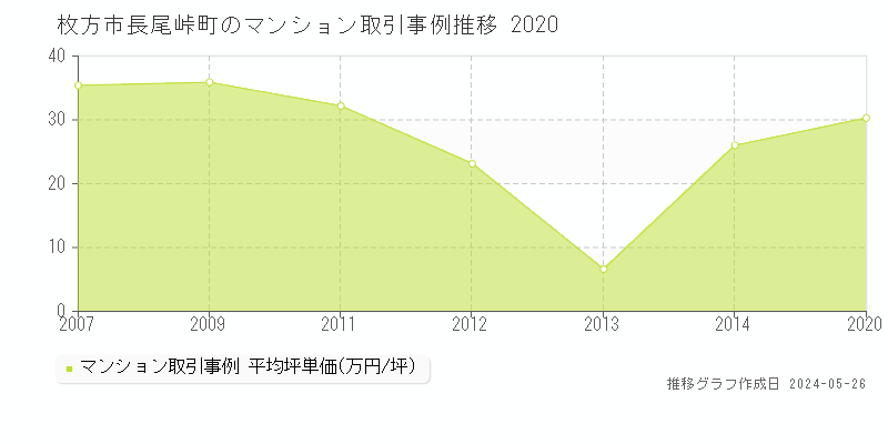 枚方市長尾峠町のマンション取引価格推移グラフ 