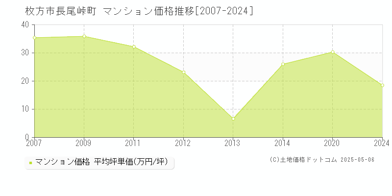 長尾峠町(枚方市)のマンション価格推移グラフ(坪単価)[2007-2024年]