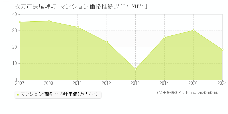 枚方市長尾峠町のマンション取引価格推移グラフ 