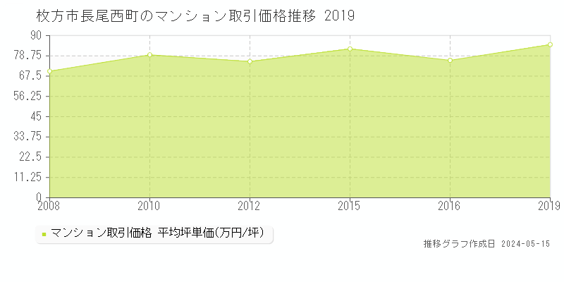 枚方市長尾西町のマンション価格推移グラフ 