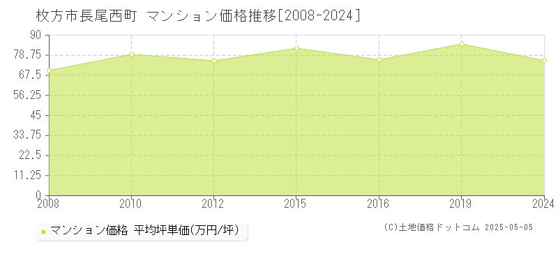 長尾西町(枚方市)のマンション価格推移グラフ(坪単価)[2008-2024年]