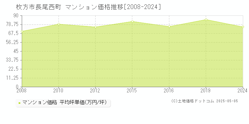 枚方市長尾西町のマンション価格推移グラフ 