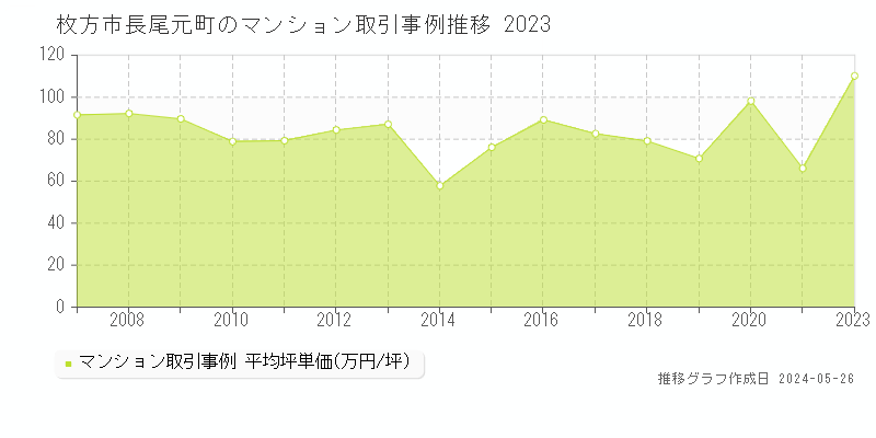 枚方市長尾元町のマンション価格推移グラフ 