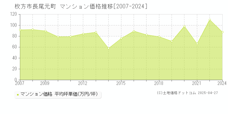 枚方市長尾元町のマンション価格推移グラフ 