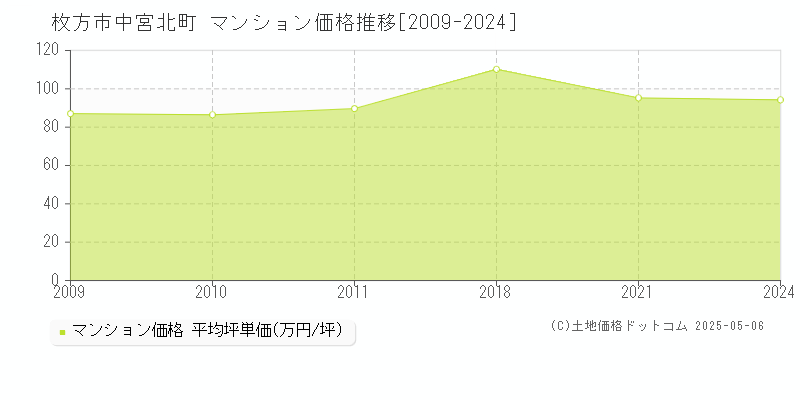 中宮北町(枚方市)のマンション価格推移グラフ(坪単価)[2009-2024年]
