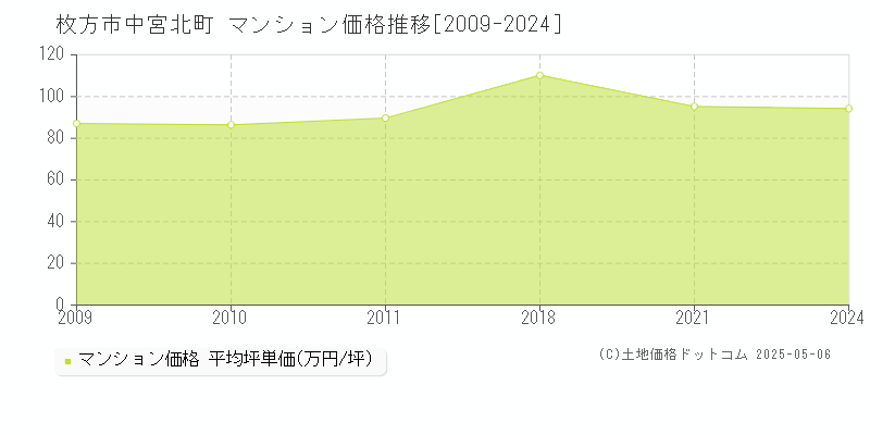 枚方市中宮北町のマンション価格推移グラフ 