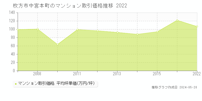 枚方市中宮本町のマンション価格推移グラフ 
