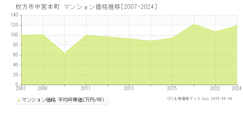 中宮本町(枚方市)のマンション価格推移グラフ(坪単価)[2007-2024年]