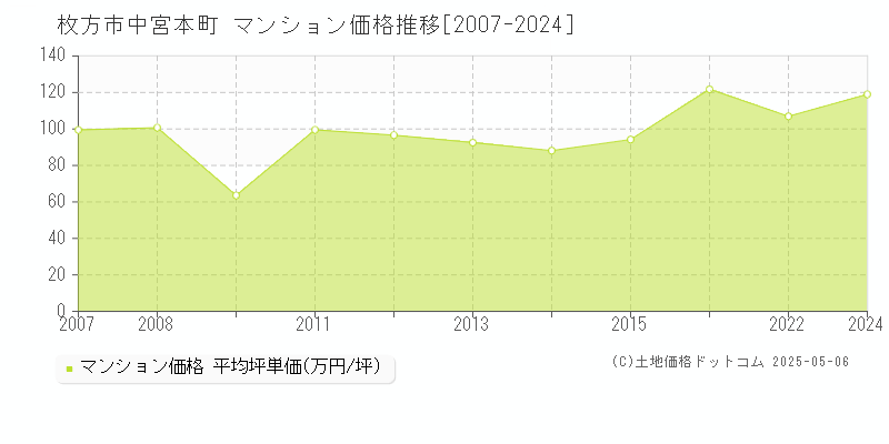 枚方市中宮本町のマンション価格推移グラフ 