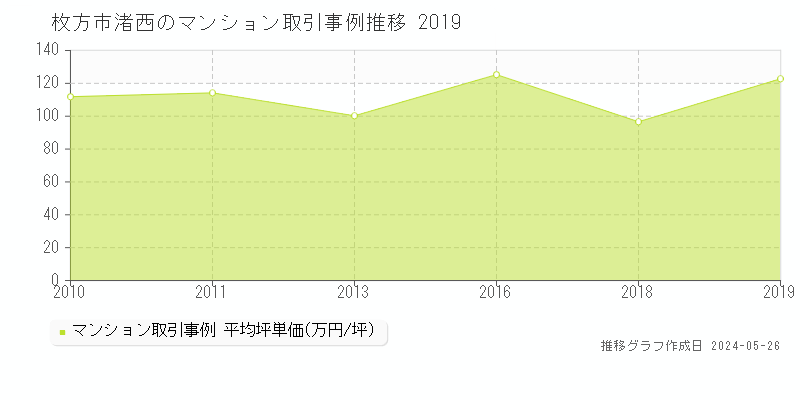 枚方市渚西のマンション価格推移グラフ 