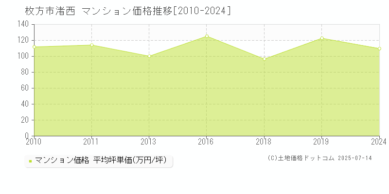 渚西(枚方市)のマンション価格推移グラフ(坪単価)[2010-2024年]