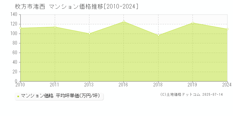 枚方市渚西のマンション価格推移グラフ 