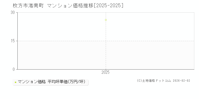 渚南町(枚方市)のマンション価格推移グラフ(坪単価)[2025-2025年]