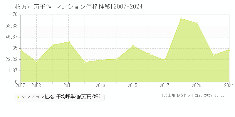 茄子作(枚方市)のマンション価格推移グラフ(坪単価)[2007-2024年]
