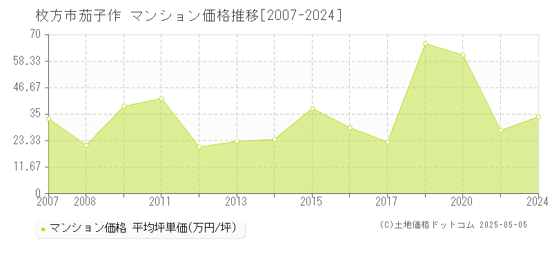 枚方市茄子作のマンション価格推移グラフ 