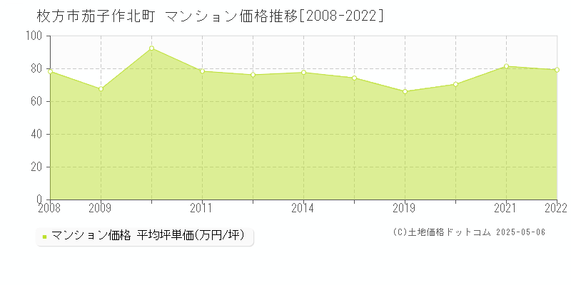 茄子作北町(枚方市)のマンション価格推移グラフ(坪単価)[2008-2022年]
