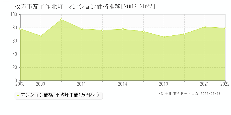 枚方市茄子作北町のマンション価格推移グラフ 