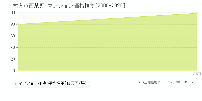 西禁野(枚方市)のマンション価格推移グラフ(坪単価)[2009-2020年]
