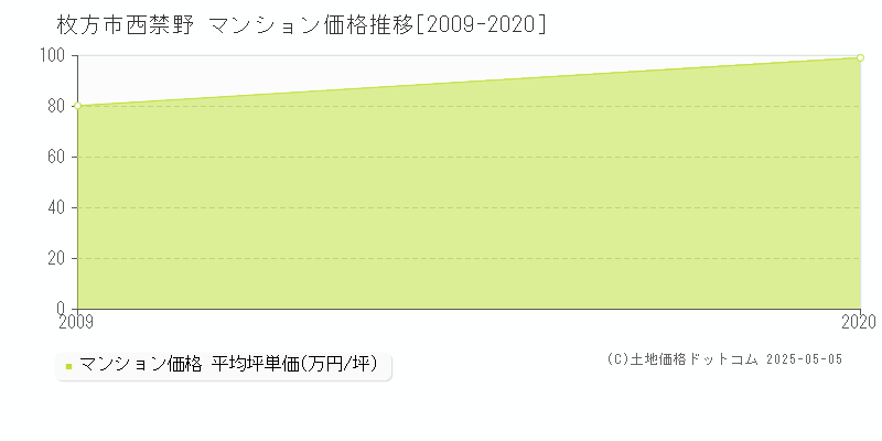 枚方市西禁野のマンション価格推移グラフ 