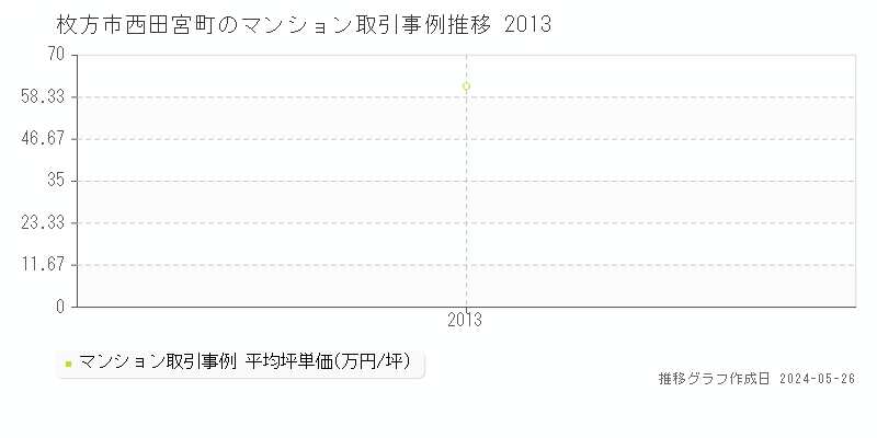枚方市西田宮町のマンション価格推移グラフ 