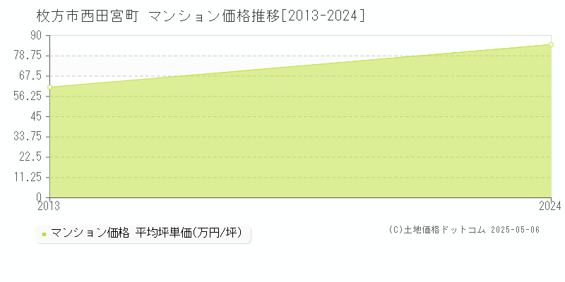 西田宮町(枚方市)のマンション価格推移グラフ(坪単価)[2013-2024年]