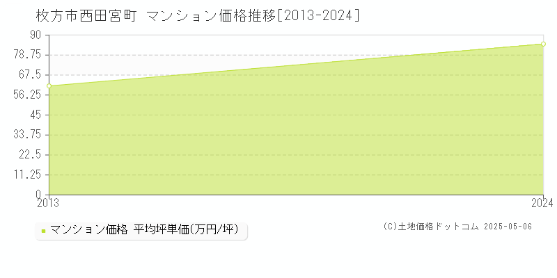 枚方市西田宮町のマンション価格推移グラフ 