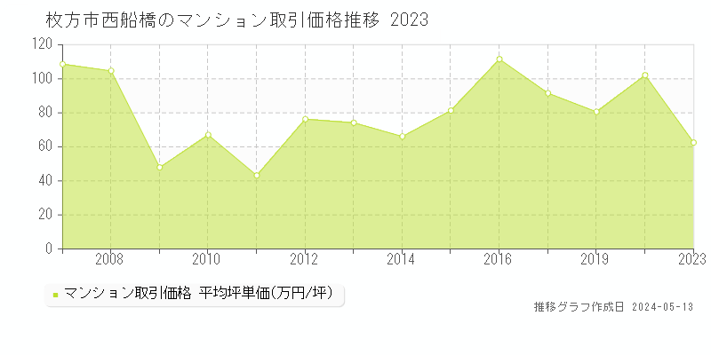 枚方市西船橋のマンション価格推移グラフ 