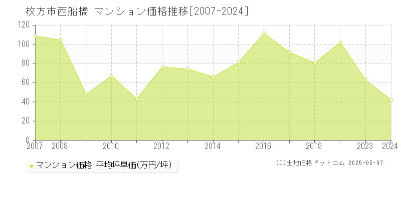西船橋(枚方市)のマンション価格推移グラフ(坪単価)[2007-2024年]