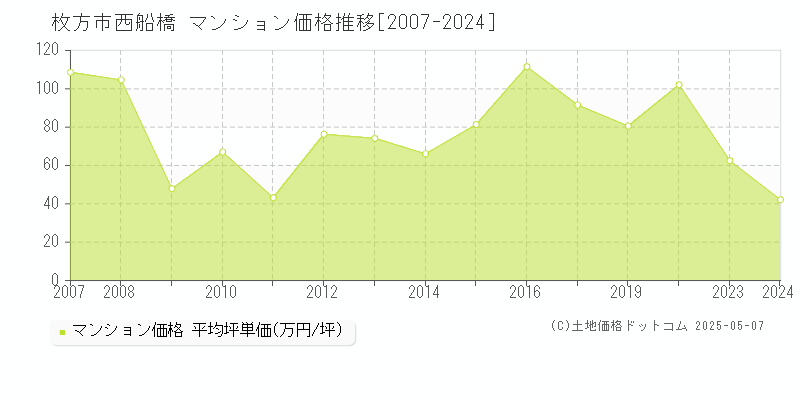 枚方市西船橋のマンション価格推移グラフ 