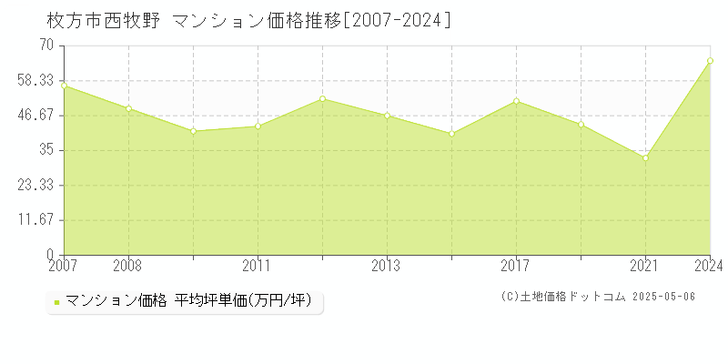 西牧野(枚方市)のマンション価格推移グラフ(坪単価)[2007-2024年]