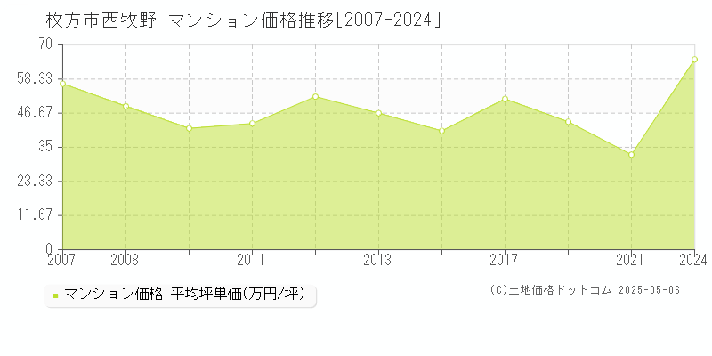 枚方市西牧野のマンション価格推移グラフ 