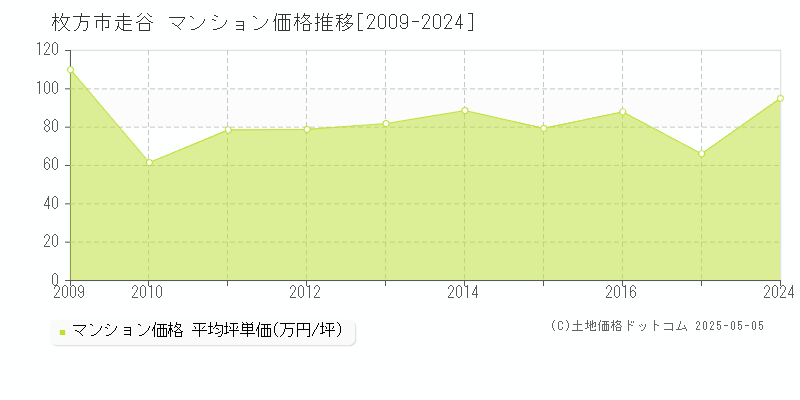 走谷(枚方市)のマンション価格推移グラフ(坪単価)[2009-2024年]