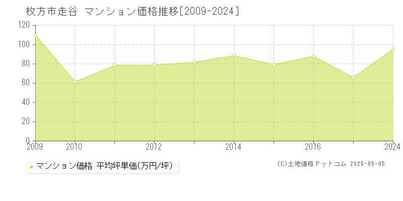 枚方市走谷のマンション価格推移グラフ 