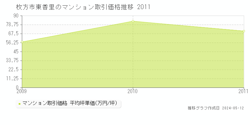 枚方市東香里のマンション取引事例推移グラフ 