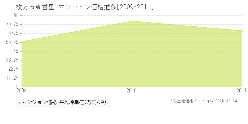 東香里(枚方市)のマンション価格推移グラフ(坪単価)[2009-2011年]