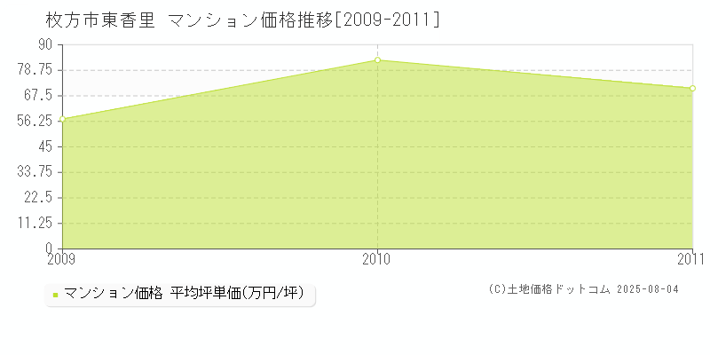 枚方市東香里のマンション取引事例推移グラフ 