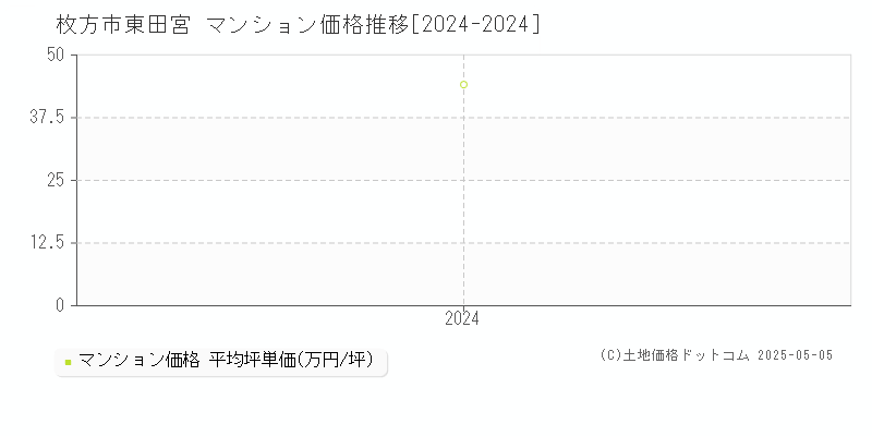 東田宮(枚方市)のマンション価格推移グラフ(坪単価)[2024-2024年]