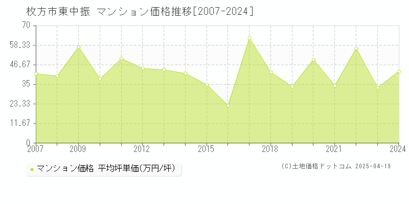 枚方市東中振のマンション価格推移グラフ 