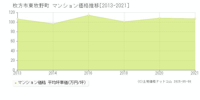 東牧野町(枚方市)のマンション価格推移グラフ(坪単価)[2013-2021年]