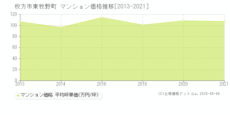 枚方市東牧野町のマンション価格推移グラフ 