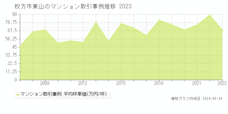 枚方市東山のマンション価格推移グラフ 