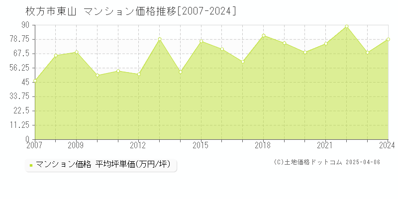 枚方市東山のマンション価格推移グラフ 